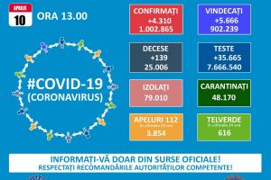 Sunt 139 decese în ultimele 24 de ore. România a depășit un milion de cazuri de infecție cu coronavirus