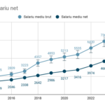 Angajatul român rămâne cu 57% din salariu după aplicarea taxelor. Cum poți să îți protejezi banii îm...