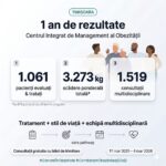 Peste 1.000 de pacienți cu obezitate tratați într-un an la Centrul Integrat de Management al Obezită...