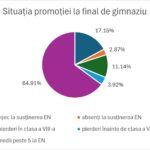ANALIZĂ: Rezultatele de la Evaluarea Națională arată discrepanțele mari din țară: mai puțin de două ...