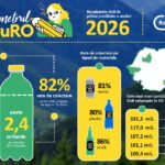 Barometrul RetuRO: Sistemul de Garanție-Returnare își consolidează performanța în prima jumătate a a...