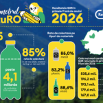 Barometrul RetuRO: Peste 4,1 miliarde de ambalaje returnate în primele nouă luni din 2026